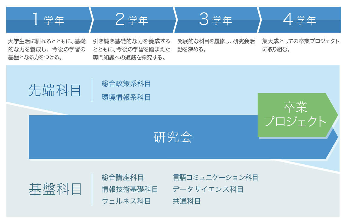 カリキュラム図